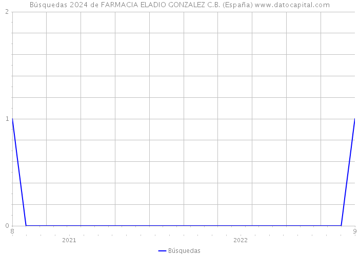 Búsquedas 2024 de FARMACIA ELADIO GONZALEZ C.B. (España) 