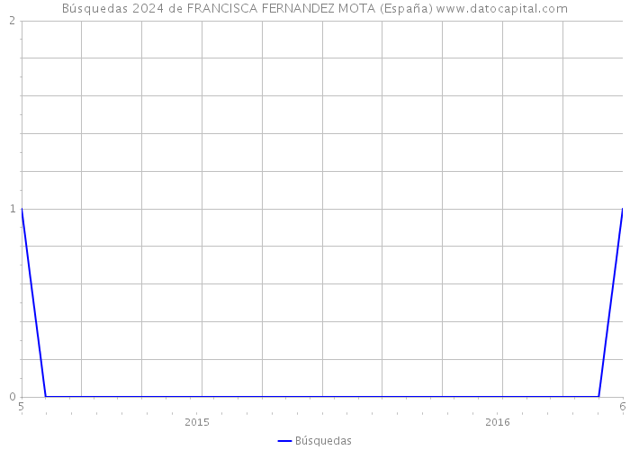 Búsquedas 2024 de FRANCISCA FERNANDEZ MOTA (España) 