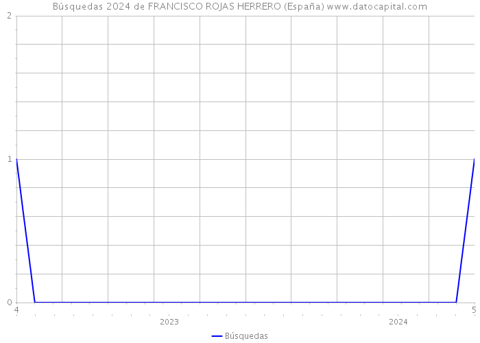 Búsquedas 2024 de FRANCISCO ROJAS HERRERO (España) 