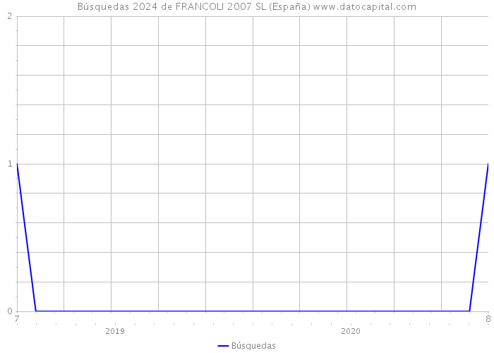 Búsquedas 2024 de FRANCOLI 2007 SL (España) 