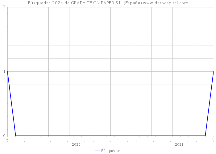 Búsquedas 2024 de GRAPHITE ON PAPER S.L. (España) 