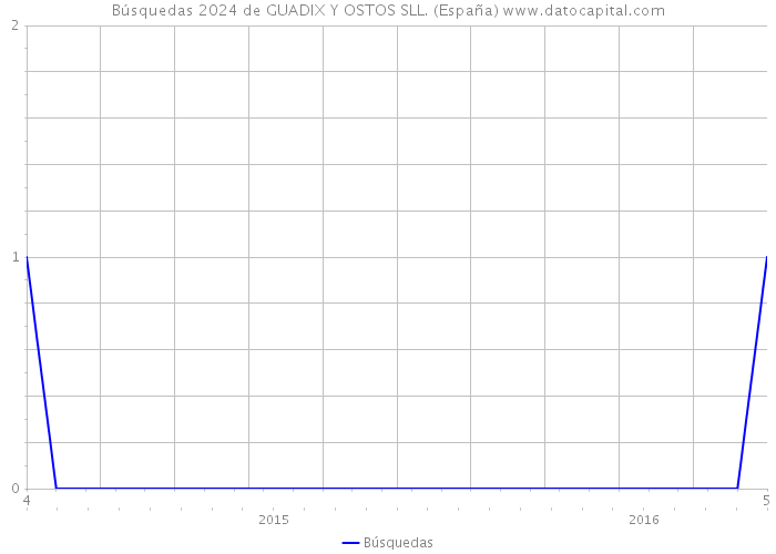 Búsquedas 2024 de GUADIX Y OSTOS SLL. (España) 