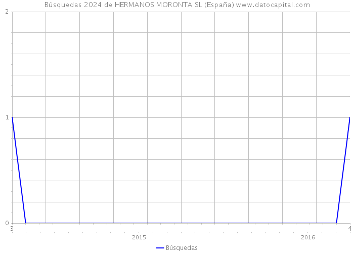 Búsquedas 2024 de HERMANOS MORONTA SL (España) 