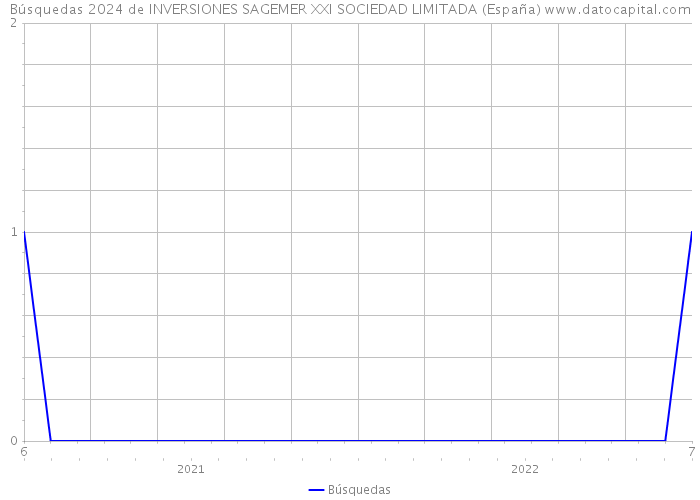 Búsquedas 2024 de INVERSIONES SAGEMER XXI SOCIEDAD LIMITADA (España) 