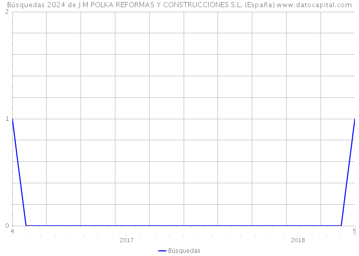 Búsquedas 2024 de J M POLKA REFORMAS Y CONSTRUCCIONES S.L. (España) 