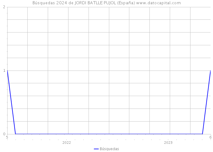 Búsquedas 2024 de JORDI BATLLE PUJOL (España) 