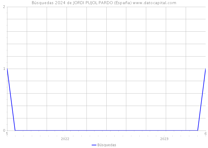 Búsquedas 2024 de JORDI PUJOL PARDO (España) 