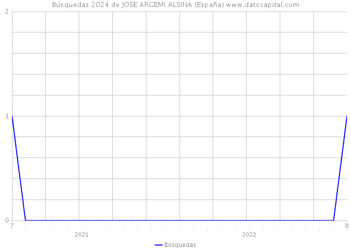 Búsquedas 2024 de JOSE ARGEMI ALSINA (España) 