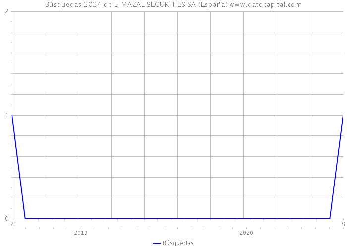 Búsquedas 2024 de L. MAZAL SECURITIES SA (España) 