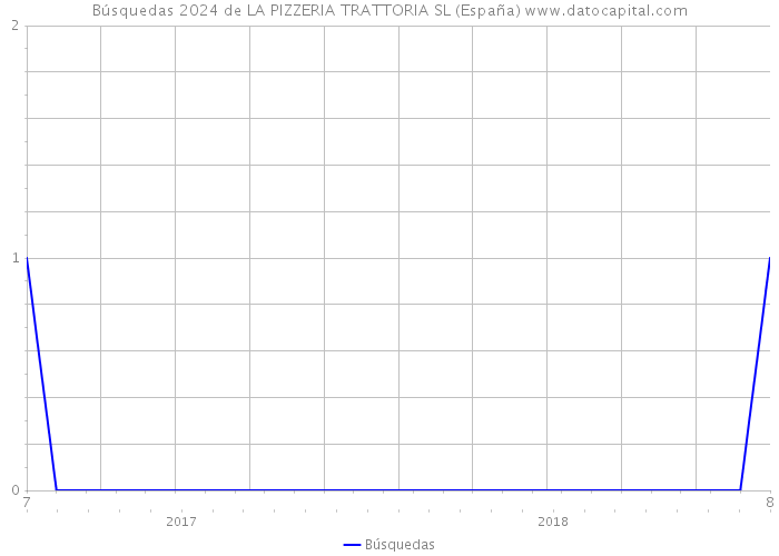 Búsquedas 2024 de LA PIZZERIA TRATTORIA SL (España) 