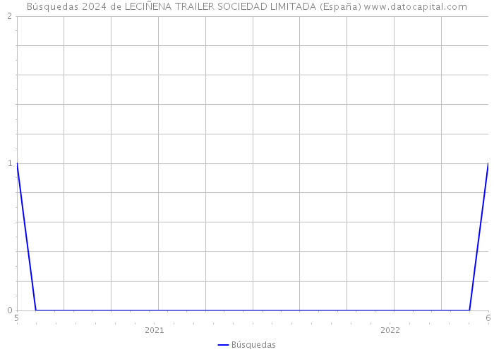Búsquedas 2024 de LECIÑENA TRAILER SOCIEDAD LIMITADA (España) 