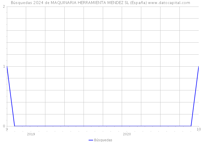 Búsquedas 2024 de MAQUINARIA HERRAMIENTA MENDEZ SL (España) 