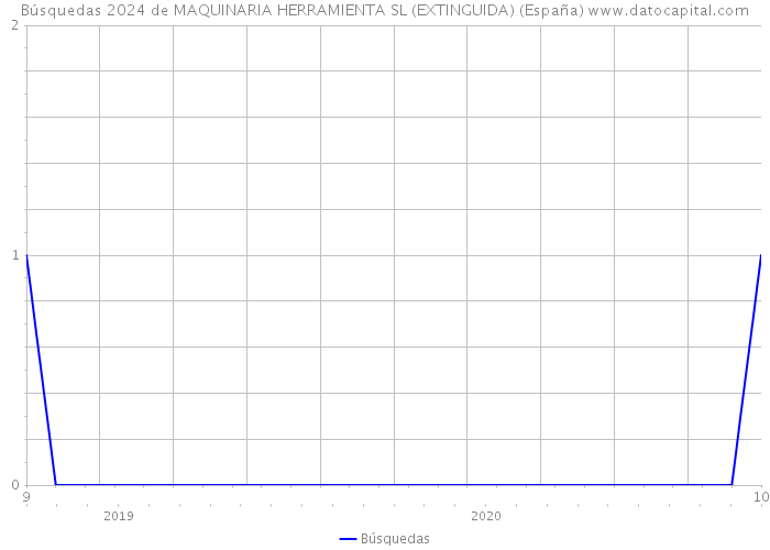 Búsquedas 2024 de MAQUINARIA HERRAMIENTA SL (EXTINGUIDA) (España) 
