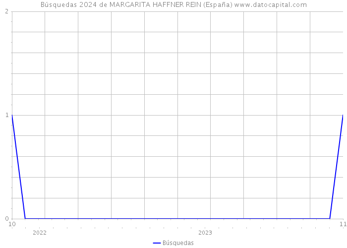 Búsquedas 2024 de MARGARITA HAFFNER REIN (España) 