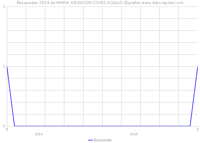 Búsquedas 2024 de MARIA ASUNCION COVES AGULLO (España) 