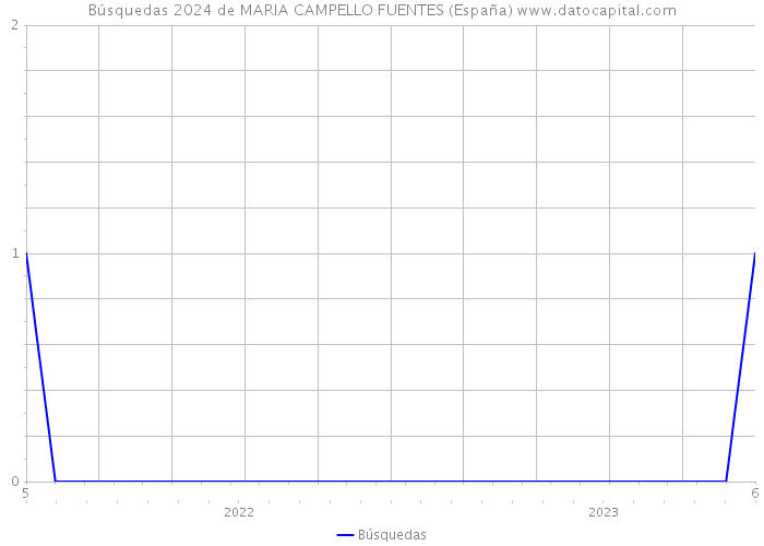Búsquedas 2024 de MARIA CAMPELLO FUENTES (España) 