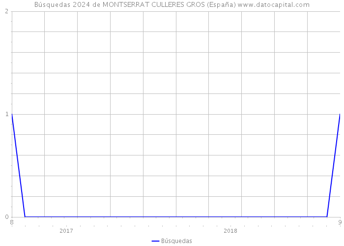Búsquedas 2024 de MONTSERRAT CULLERES GROS (España) 