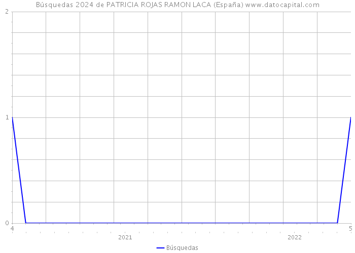 Búsquedas 2024 de PATRICIA ROJAS RAMON LACA (España) 