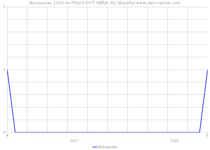 Búsquedas 2024 de POLKA DOT NERJA SLL (España) 