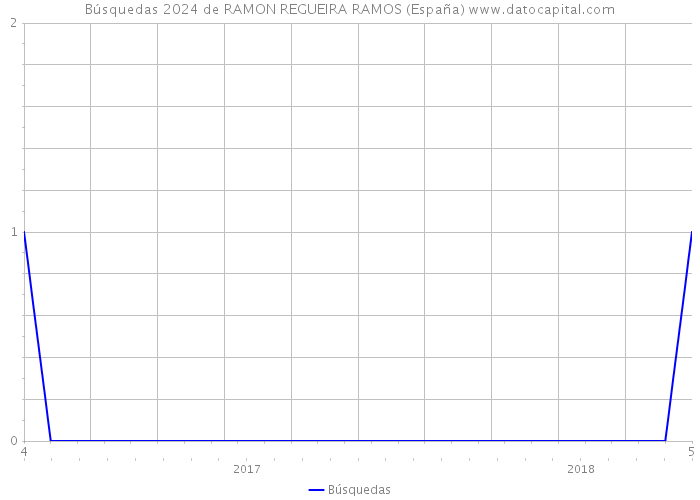 Búsquedas 2024 de RAMON REGUEIRA RAMOS (España) 