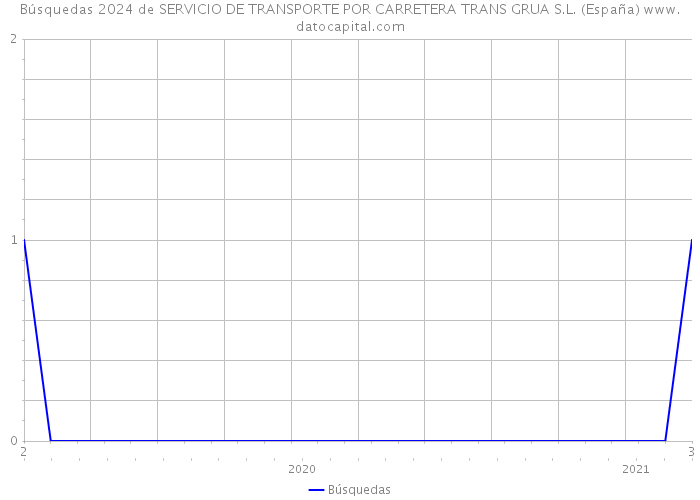 Búsquedas 2024 de SERVICIO DE TRANSPORTE POR CARRETERA TRANS GRUA S.L. (España) 