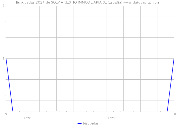 Búsquedas 2024 de SOLVIA GESTIO IMMOBILIARIA SL (España) 