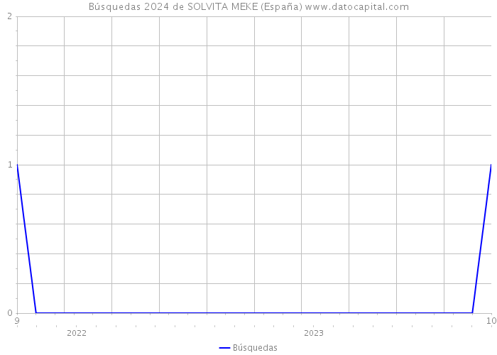 Búsquedas 2024 de SOLVITA MEKE (España) 