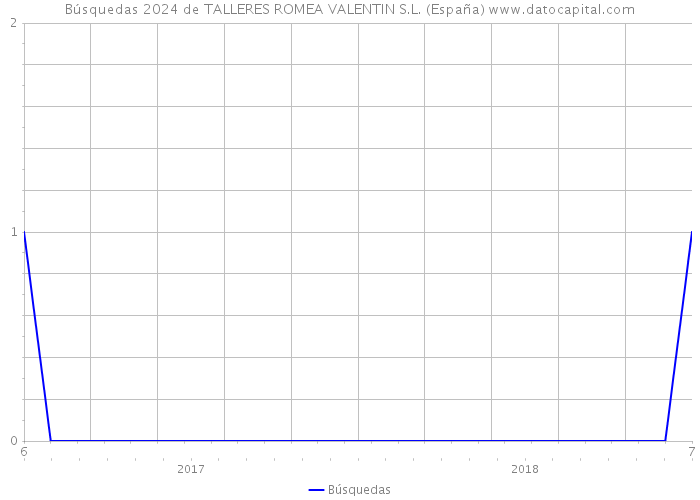 Búsquedas 2024 de TALLERES ROMEA VALENTIN S.L. (España) 