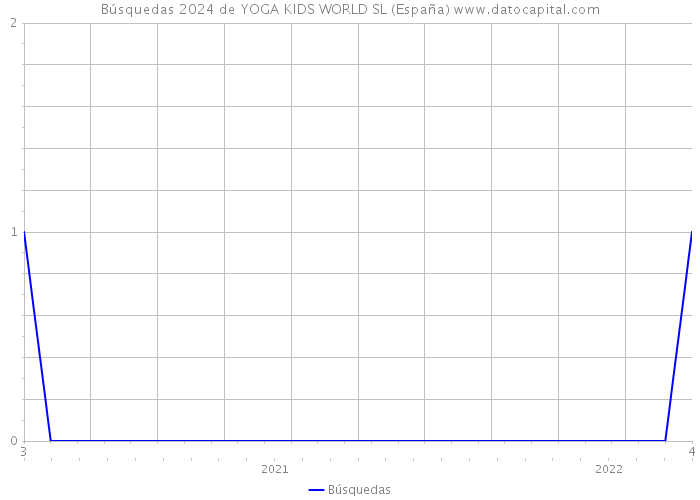 Búsquedas 2024 de YOGA KIDS WORLD SL (España) 