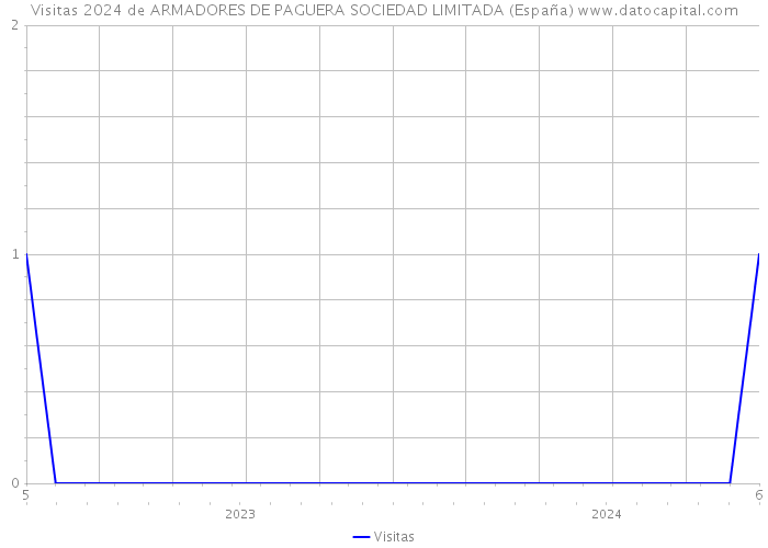 Visitas 2024 de ARMADORES DE PAGUERA SOCIEDAD LIMITADA (España) 