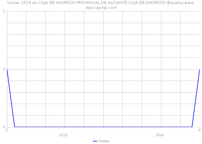 Visitas 2024 de CAJA DE AHORROS PROVINCIAL DE ALICANTE CAJA DE AHORROS (España) 