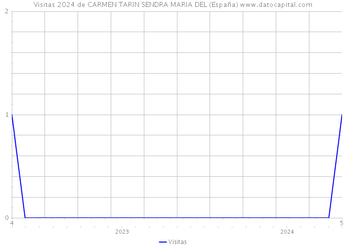 Visitas 2024 de CARMEN TARIN SENDRA MARIA DEL (España) 