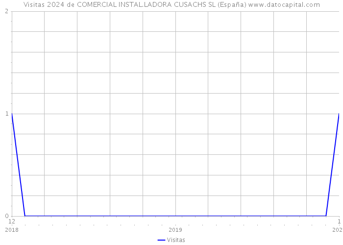 Visitas 2024 de COMERCIAL INSTAL.LADORA CUSACHS SL (España) 