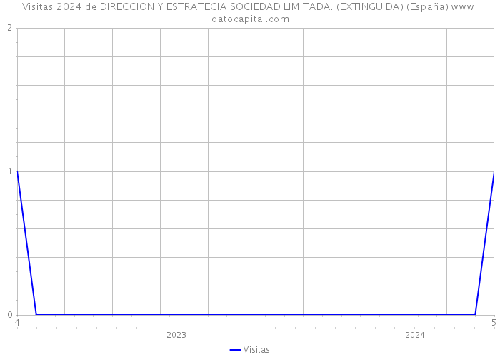 Visitas 2024 de DIRECCION Y ESTRATEGIA SOCIEDAD LIMITADA. (EXTINGUIDA) (España) 
