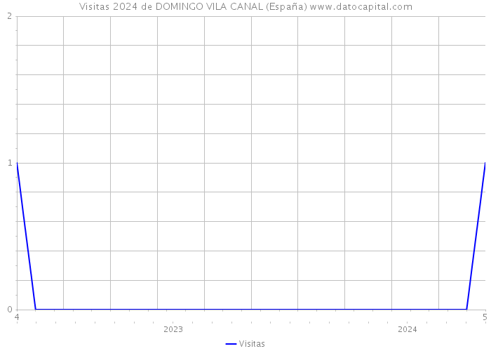 Visitas 2024 de DOMINGO VILA CANAL (España) 
