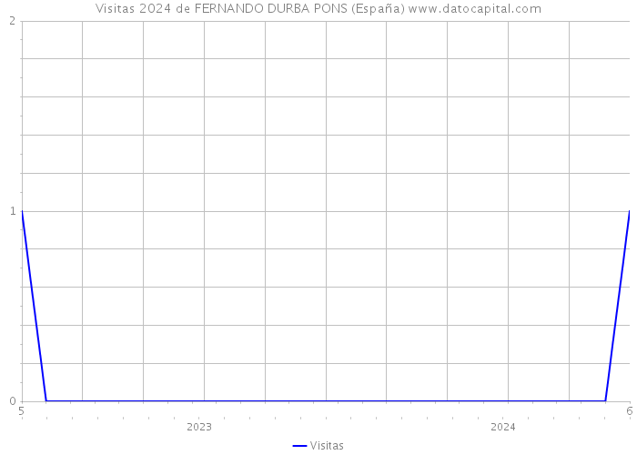 Visitas 2024 de FERNANDO DURBA PONS (España) 