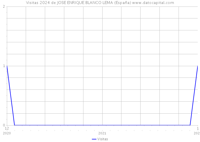 Visitas 2024 de JOSE ENRIQUE BLANCO LEMA (España) 