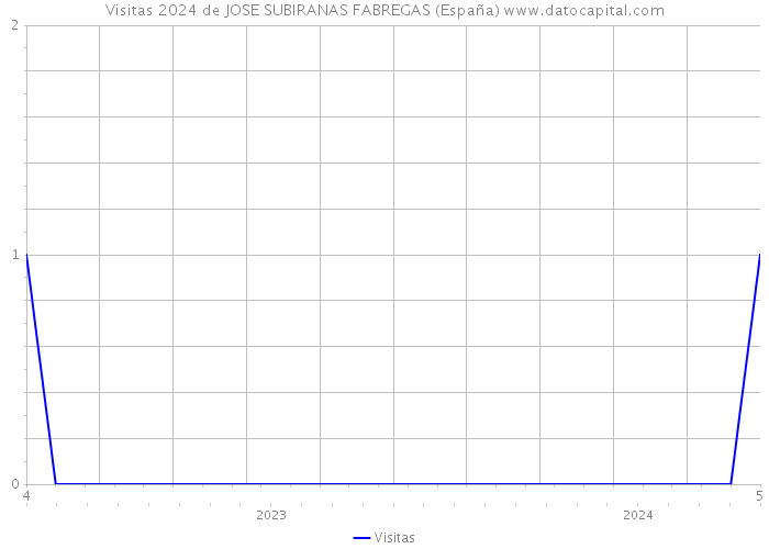 Visitas 2024 de JOSE SUBIRANAS FABREGAS (España) 