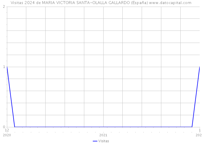 Visitas 2024 de MARIA VICTORIA SANTA-OLALLA GALLARDO (España) 