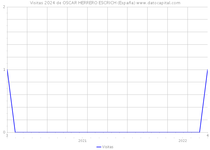 Visitas 2024 de OSCAR HERRERO ESCRICH (España) 