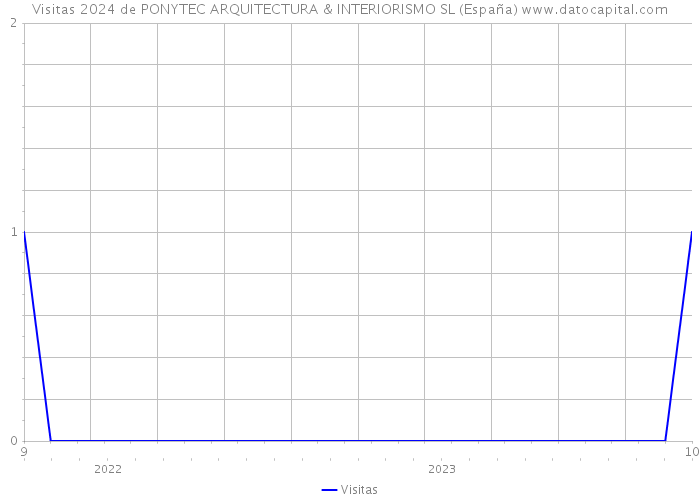 Visitas 2024 de PONYTEC ARQUITECTURA & INTERIORISMO SL (España) 