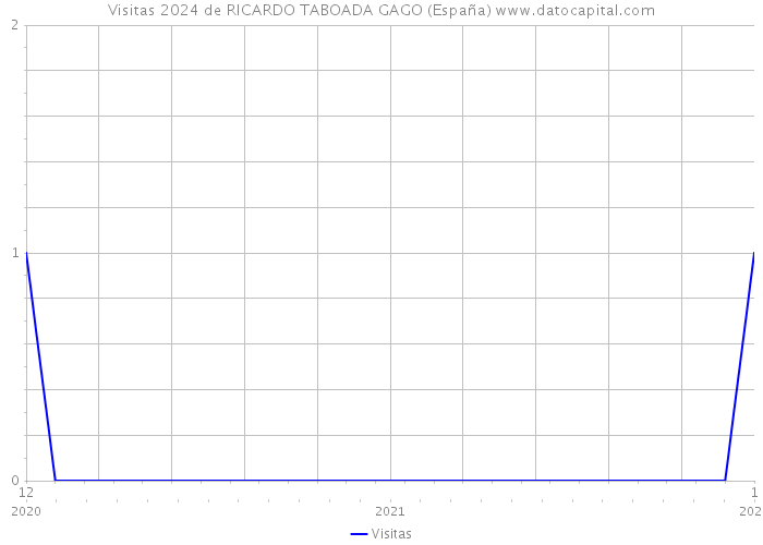 Visitas 2024 de RICARDO TABOADA GAGO (España) 