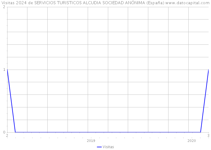 Visitas 2024 de SERVICIOS TURISTICOS ALCUDIA SOCIEDAD ANÓNIMA (España) 