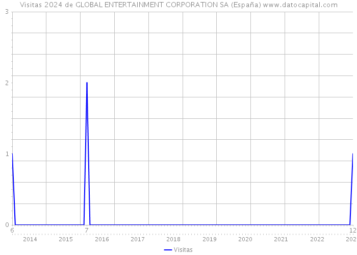 Visitas 2024 de GLOBAL ENTERTAINMENT CORPORATION SA (España) 