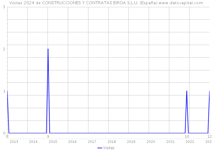 Visitas 2024 de CONSTRUCCIONES Y CONTRATAS EIROA S.L.U. (España) 