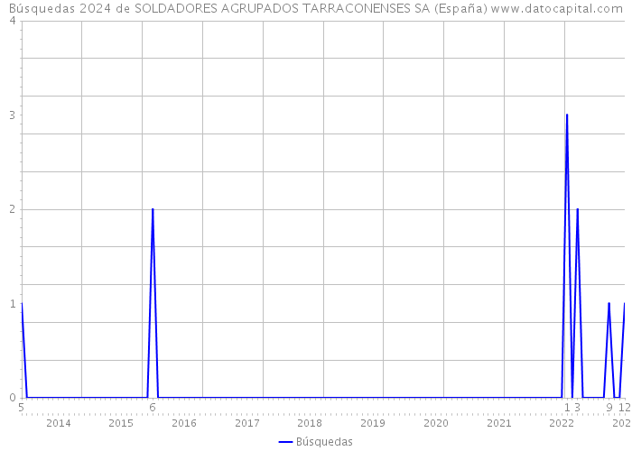 Búsquedas 2024 de SOLDADORES AGRUPADOS TARRACONENSES SA (España) 