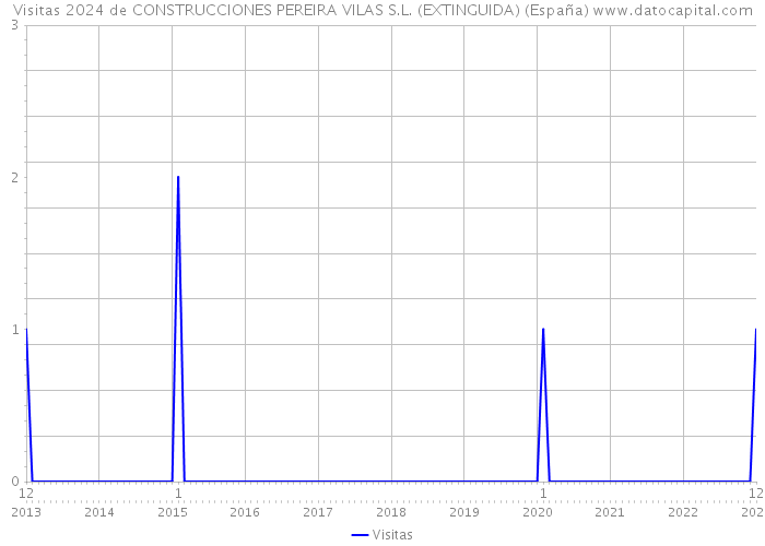 Visitas 2024 de CONSTRUCCIONES PEREIRA VILAS S.L. (EXTINGUIDA) (España) 