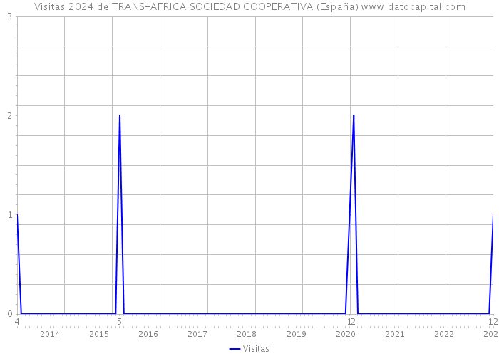 Visitas 2024 de TRANS-AFRICA SOCIEDAD COOPERATIVA (España) 