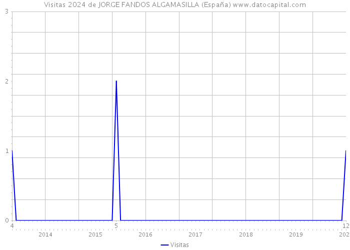 Visitas 2024 de JORGE FANDOS ALGAMASILLA (España) 