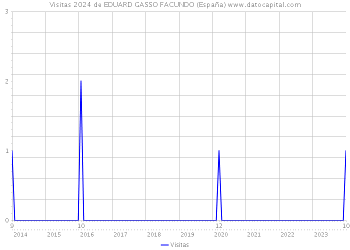 Visitas 2024 de EDUARD GASSO FACUNDO (España) 